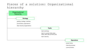 Pieces of a solution: Organizational
hierarchy
Organizational
hierarchy
goaling, strategy, roadmap
prioritization, expecta...
