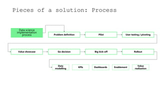 Pieces of a solution: Process
Data science
implementation
process Pilot
Problem definition User testing / pivoting
Value s...