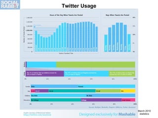 Twitter Usage March 2010 statistics 