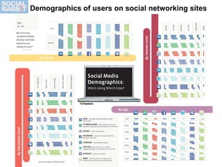 Source date: 16/2/10 Demographics of users on social networking sites 
