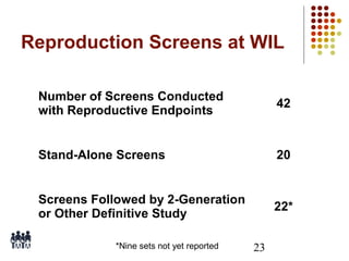 Reproduction Screens at WIL
Number of Screens Conducted
with Reproductive Endpoints

42

Stand-Alone Screens

20

Screens Followed by 2-Generation
or Other Definitive Study

22*

*Nine sets not yet reported

23

 
