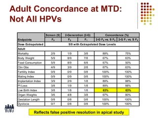 Adult Concordance at MTD:
Not All HPVs
Screen (S)
F0

Endpoints
Dose Extrapolated

2-Generation (2-G)
F0

F1

Concordance (%)
2-G F0 vs. S F0

2-G F1 vs. S F0

5/9 with Extrapolated Dose Levels

Adult
Mortality

2/9

1/9

3/8

89%

75%

Body Weight

5/9

8/9

7/8

67%

63%

Food Consumption

5/9

8/9

6/8

67%

50%

Clin Obs

4/9

3/9

2/8

67%

63%

Fertility Index

0/9

0/9

0/8

100%

100%

Mating Index

0/9

0/9

0/8

100%

100%

Implantation Index

3/9

2/9

1/8

89%

88%

PI Loss

3/8

1/9

1/8

89%

88%

Live Birth Index

3/8

1/8

1/8

63%

63%

Organ Weights

3/6

4/8

3/8

67%

80%

Gestation Length

0/8

0/8

0/8

100%

100%

Dystocia

0/7

0/8

0/8

100%

100%

24
Reflects false positive resolution in apical study

 