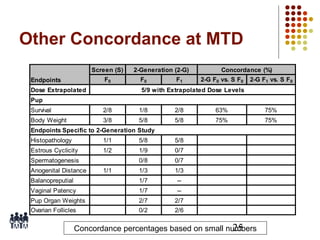 Other Concordance at MTD
Screen (S)
F0

Endpoints
Dose Extrapolated

2-Generation (2-G)
F0

F1

Concordance (%)
2-G F0 vs. S F0

2-G F1 vs. S F0

5/9 with Extrapolated Dose Levels

Pup
Survival

2/8

1/8

2/8

63%

75%

Body Weight

3/8

5/8

5/8

75%

75%

Endpoints Specific to 2-Generation Study
Histopathology

1/1

5/8

5/8

Estrous Cyclicity

1/2

1/9

0/7

0/8

0/7

1/3

1/3

Balanopreputial

1/7

--

Vaginal Patency

1/7

--

Pup Organ Weights

2/7

2/7

Ovarian Follicles

0/2

2/6

Spermatogenesis
Anogenital Distance

1/1

25
Concordance percentages based on small numbers

 