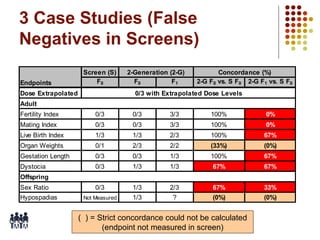 3 Case Studies (False
Negatives in Screens)
Endpoints

Screen (S)
F0

Dose Extrapolated

2-Generation (2-G)
F0
F1

Concordance (%)
2-G F0 vs. S F0 2-G F1 vs. S F0

0/3 with Extrapolated Dose Levels

Adult
Fertility Index

0/3

0/3

3/3

100%

0%

Mating Index

0/3

0/3

3/3

100%

0%

Live Birth Index

1/3

1/3

2/3

100%

67%

Organ Weights

0/1

2/3

2/2

(33%)

(0%)

Gestation Length

0/3

0/3

1/3

100%

67%

Dystocia

0/3

1/3

1/3

67%

67%

0/3

1/3

2/3

67%

33%

Not Measured

1/3

?

(0%)

(0%)

Offspring
Sex Ratio
Hypospadias

( ) = Strict concordance could not be calculated
(endpoint not measured in screen) 26

 