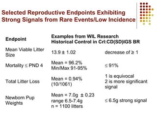 Selected Reproductive Endpoints Exhibiting
Strong Signals from Rare Events/Low Incidence
Endpoint

Examples from WIL Research
Historical Control in Crl:CD(SD)IGS BR

Mean Viable Litter
Size

13.9 ± 1.02

decrease of ≥ 1

Mortality ≤ PND 4

Mean = 96.2%
Min/Max 91-95%

≤ 91%

Total Litter Loss

Mean = 0.94%
(10/1061)

1 is equivocal
2 is more significant
signal

Newborn Pup
Weights

Mean = 7.0g ± 0.23
range 6.5-7.4g
n = 1100 litters

≤ 6.5g strong signal

 