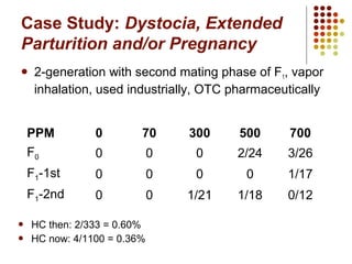 Case Study: Dystocia, Extended
Parturition and/or Pregnancy


2-generation with second mating phase of F1, vapor
inhalation, used industrially, OTC pharmaceutically

PPM
F0

300

500

700

0

0

0

2/24

3/26

0

0

0

0

1/17

F1-2nd



70

F1-1st



0

0

0

1/21

1/18

0/12

HC then: 2/333 = 0.60%
HC now: 4/1100 = 0.36%

 