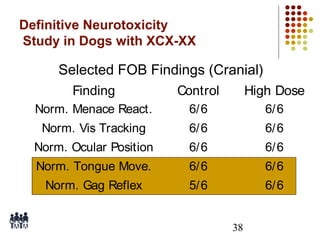 Definitive Neurotoxicity
Study in Dogs with XCX-XX

Selected FOB Findings (Cranial)
Finding

Control

High Dose

Norm. Menace React.

6/ 6

6/ 6

Norm. Vis Tracking

6/ 6

6/ 6

Norm. Ocular Position

6/ 6

6/ 6

Norm. Tongue Move.

6/ 6

6/ 6

Norm. Gag Reflex

5/ 6

6/ 6
38

 