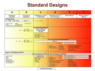 Standard Designs
A

B

C

D

E

F

Premating to
Conception

Conception to
Implantation

Implantation to Closure
of Hard Palate

Hard-Palate Closure to
End of Pregnancy

Birth to Weaning

Weaning to Sexual
Maturity

Fertility Study
10W

4W

2W

Estrous Cyclicity
Mating
Fertility
Implantation Sites
Pre-Implantation Loss Spermatogenesis

ICH 4.1.1
Corpora Lutea

ƒ

Prenatal Development
CMAX
AUC

ICH 4.1.3 OECD 414
OPPTS 870.3600
870.3700
Postimplantation Loss
Viable Fetuses
Malformations & Variations
Fetal Weight

F0

ƒ

Pre- and Postnatal Development

CMAX

ICH 4.1.2

AUC

F1
Parturition
Gestation Length
F1 Mating and Fertility

????????????????

Litter Size
Pup Viability
Pup Weight
Organ Weights

Landmarks of Sexual Development
Neurobehavioral Assessment
Acoustic Startle Response
Motor Activity
Learning & Memory

Single- and Multigenerational
OECD 415, OECD 416, OPPTS 870.3800, FDA Redbook I, NTP RACB
Estrous Cyclicity
Mating
Fertility
Corpora Lutea
Implantation Sites
Pre-Implantation Loss
Spermatogenesis

Satellite Phase
Postimplantation Loss
Viable Fetuses
Malformations
Variations
Fetal Weight

F1

????????????????

Parturition
F2
????????????????
Gestation Length
Pup Viability
Litter Size
Landmarks of Sexual Development
Pup Weight
Neurobehavioral Assessment
Organ Weights
Acoustic Startle Response
F1 Mating and Fertility
Motor Activity
Hormonal Analyses
Learning & Memory
Ovarian Quantification
Histopathology
Premature Senescence

Denotes Dosing Period

 