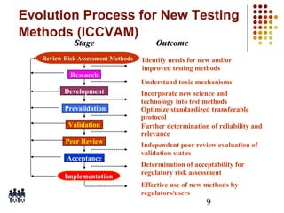 Evolution Process for New Testing
Methods (ICCVAM)
Stage

Review Risk Assessment Methods

Research
Development
Prevalidation
Validation
Peer Review
Acceptance
Implementation

Outcome

Identify needs for new and/or
improved testing methods
Understand toxic mechanisms
Incorporate new science and
technology into test methods
Optimize standardized transferable
protocol
Further determination of reliability and
relevance
Independent peer review evaluation of
validation status
Determination of acceptability for
regulatory risk assessment
Effective use of new methods by
regulators/users

9

 