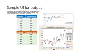 Sample UI for output
Output will be forecasted values based on user specified
time period along with line charts showing actual and
forecasted series and prediction accuracy
Timestamp Observed values
M1 125
M2 130
M3 145
M4 150
M5 170
M6 240
Timestamp Forecasted values
M7 170
M8 220
M9 230
M10 235
M11 240
 
