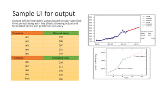 Sample UI for output
Output will be forecasted values based on user specified
time period along with line charts showing actual and
forecasted series and prediction accuracy.
Timestamp Observed values
W1 192
W2 200
W3 207
W4 216
W5 193
Timestamp Forecasted values
W6 230
W7 212
W8 192
W9 192
W10 196
 