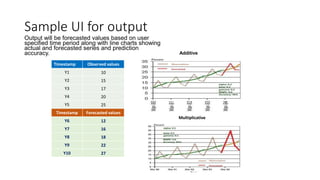 Sample UI for output
Output will be forecasted values based on user
specified time period along with line charts showing
actual and forecasted series and prediction
accuracy.
Timestamp Observed values
Y1 10
Y2 15
Y3 17
Y4 20
Y5 25
Timestamp Forecasted values
Y6 12
Y7 16
Y8 18
Y9 22
Y10 27
Additive
Multiplicative
 