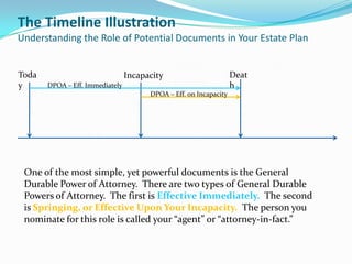 The Timeline Illustration
Understanding the Role of Potential Documents in Your Estate Plan


Toda                             Incapacity                        Deat
y      DPOA – Eff. Immediately                                     h
                                       DPOA – Eff. on Incapacity




 One of the most simple, yet powerful documents is the General
 Durable Power of Attorney. There are two types of General Durable
 Powers of Attorney. The first is Effective Immediately. The second
 is Springing, or Effective Upon Your Incapacity. The person you
 nominate for this role is called your “agent” or “attorney-in-fact.”
 