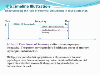The Timeline Illustration
Understanding the Role of Potential Documents in Your Estate Plan


Toda                             Incapacity                       Deat
y      DPOA – Eff. Immediately                                    h
                                      DPOA – Eff. on Incapacity
                                      Health Care Power of
                                      Attorney




 A Health Care Power of Attorney is effective only upon your
 incapacity. The person serving under a health care power of attorney
 is your patient advocate.

 Michigan law provides that 2 physicians or a physician and a licensed
 psychologist must determine in writing that an individual lacks the mental
 capacity to make their own medical treatment decisions before the
 document can be used.
 