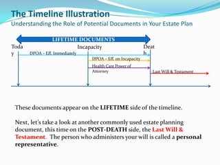 The Timeline Illustration
Understanding the Role of Potential Documents in Your Estate Plan

                  LIFETIME DOCUMENTS
Toda                      Incapacity                         Deat
y      DPOA – Eff. Immediately                               h
                                 DPOA – Eff. on Incapacity
                                 Health Care Power of
                                 Attorney                       Last Will & Testament




 These documents appear on the LIFETIME side of the timeline.

 Next, let’s take a look at another commonly used estate planning
 document, this time on the POST-DEATH side, the Last Will &
 Testament. The person who administers your will is called a personal
 representative.
 