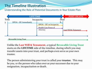The Timeline Illustration
Understanding the Role of Potential Documents in Your Estate Plan

                            LIFETIME                                    POST-DEATH
Toda                          Incapacity                        Deat
y      DPOA – Eff. Immediately                                  h
                                    DPOA – Eff. on Incapacity
                                    Health Care Power of
                                    Attorney                       Last Will & Testament




   Revocable Living Trust


  Unlike the Last Will & Testament, a typical Revocable Living Trust
  starts on the LIFETIME side of the timeline, during which you may
  transfer assets into your trust, and perhaps even serve as your own
  trustee.

  The person administering your trust is called your trustee. This may
  be you, or the person who takes over as your successor due to your
  resignation, incapacitation or death.
 