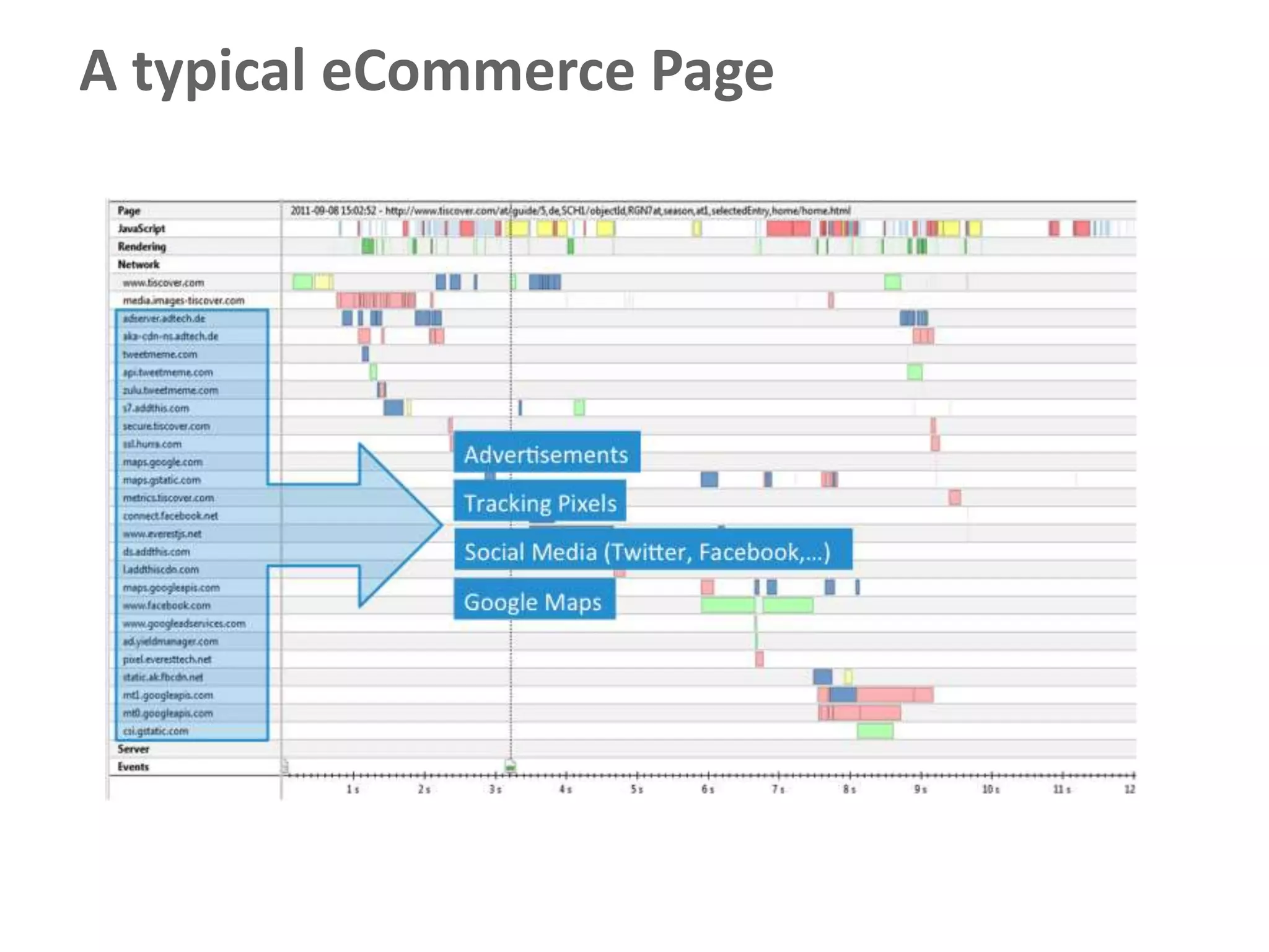 A typical eCommerce Page
 