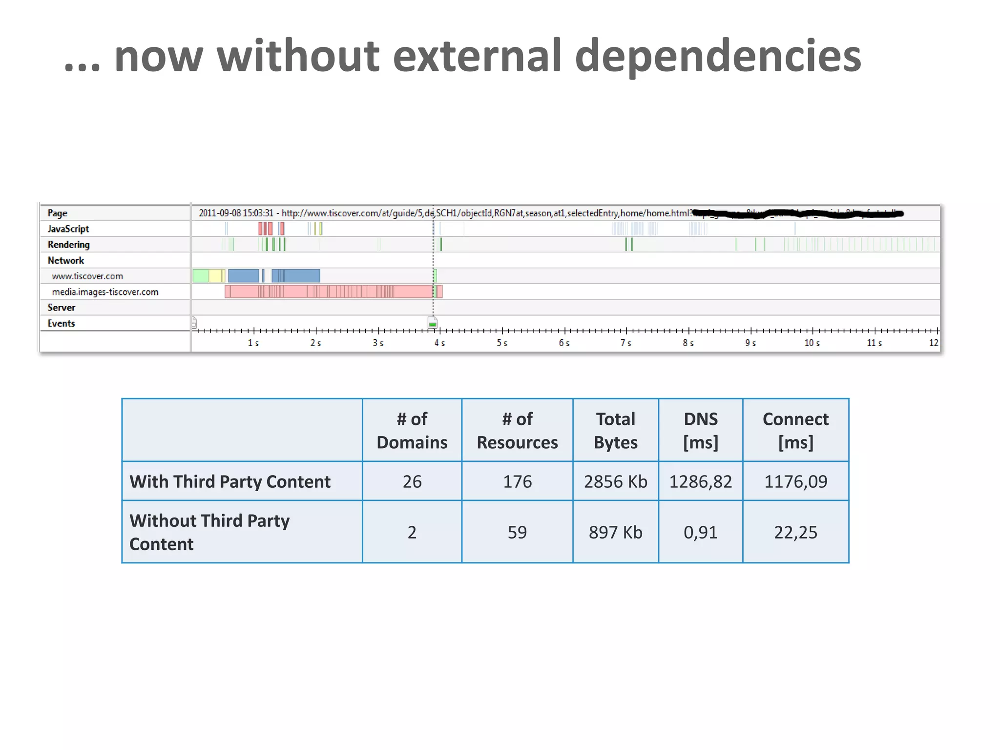 ... now without external dependencies




                                # of       # of      Total     DNS      Connect
                              Domains   Resources    Bytes     [ms]      [ms]

   With Third Party Content     26        176       2856 Kb   1286,82   1176,09

   Without Third Party
                                 2         59       897 Kb     0,91      22,25
   Content
 