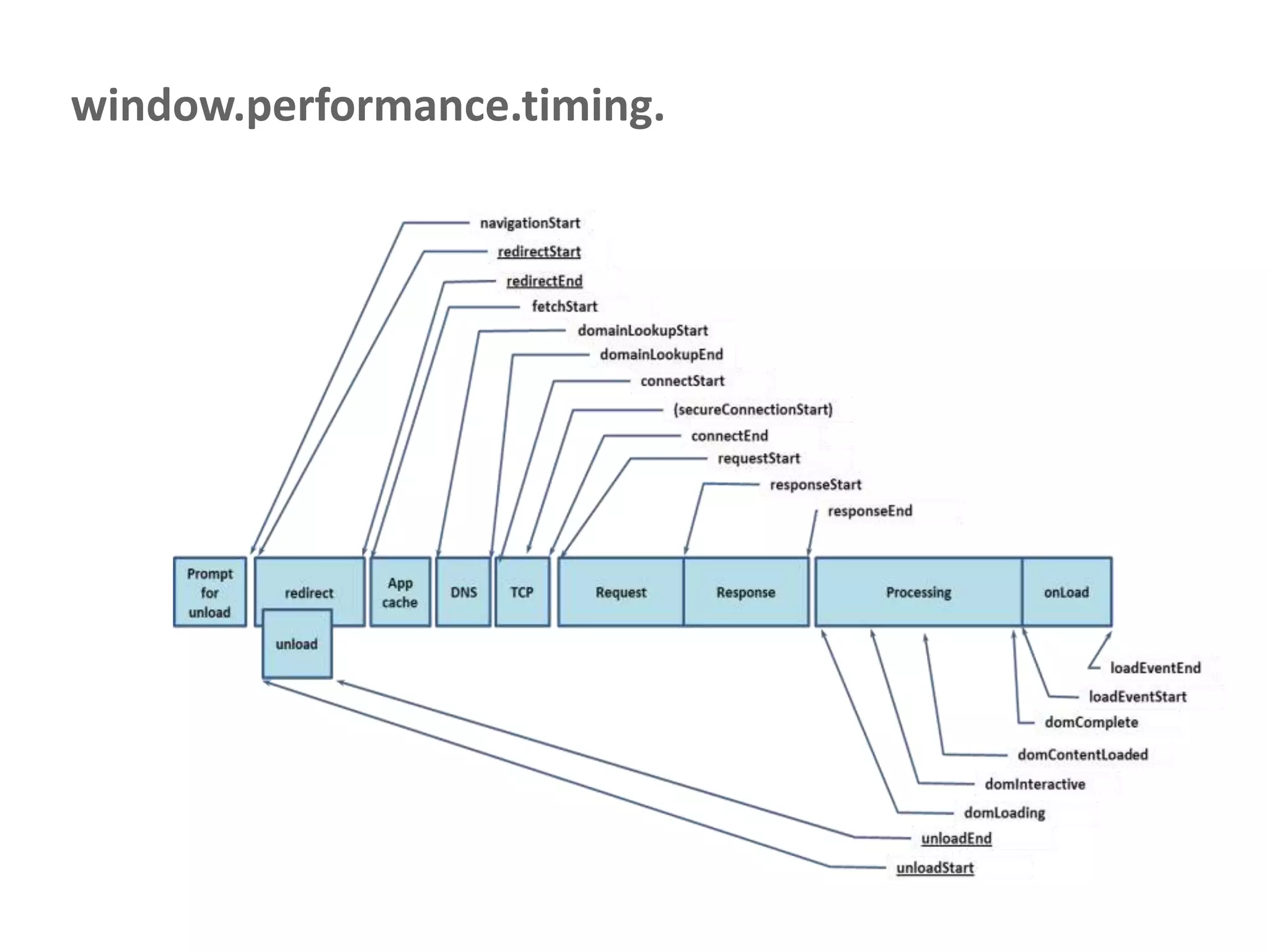 window.performance.timing.
 