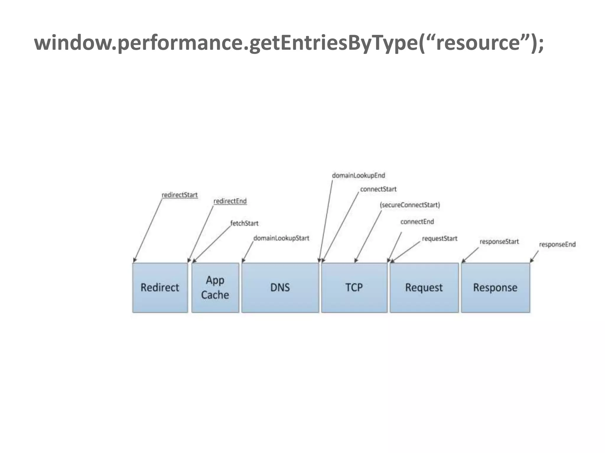 window.performance.getEntriesByType(“resource”);
 