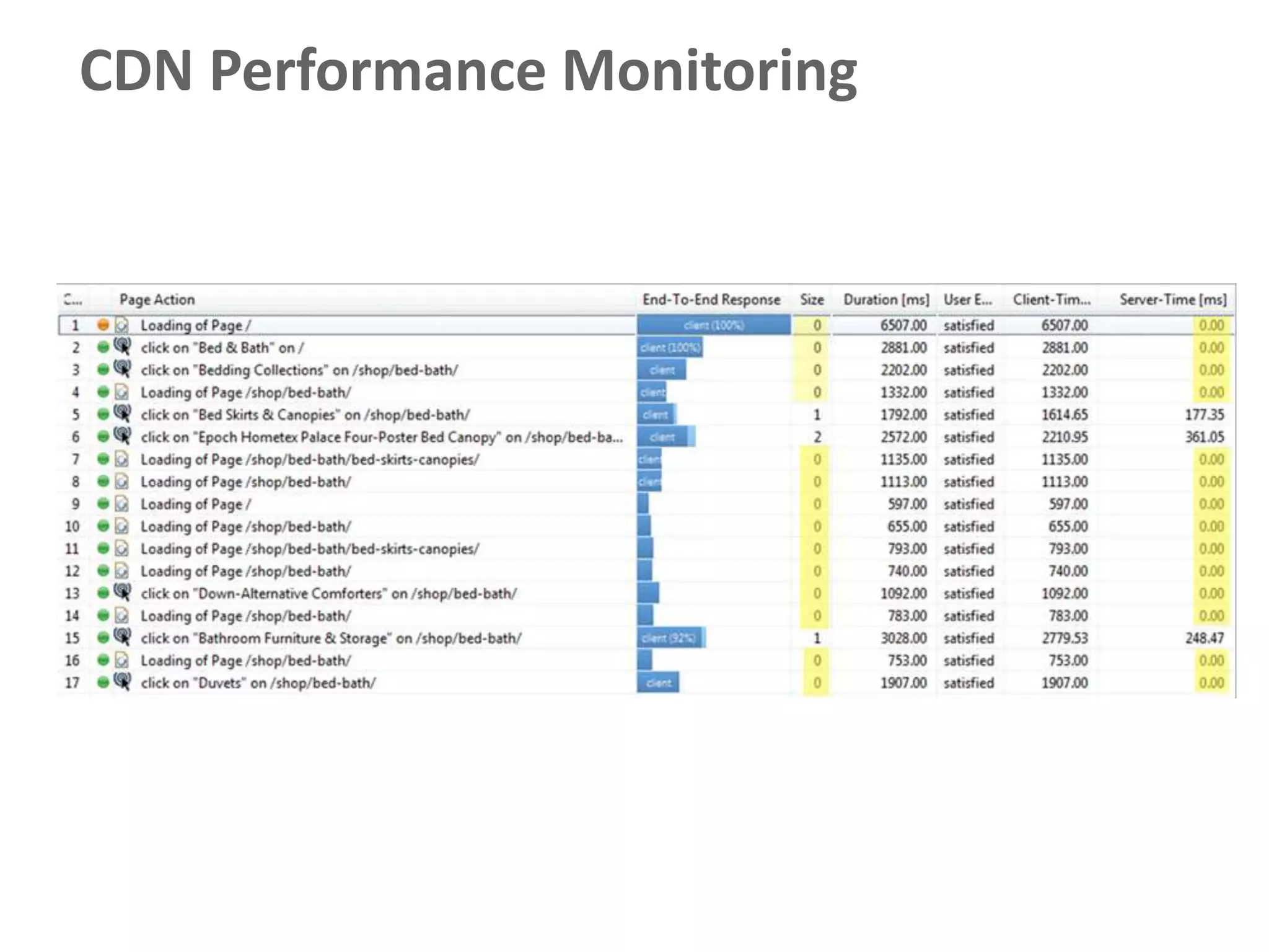 CDN Performance Monitoring
 