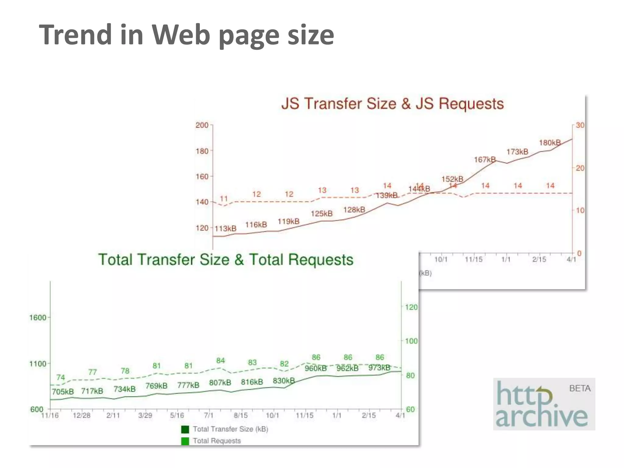 Trend in Web page size
 