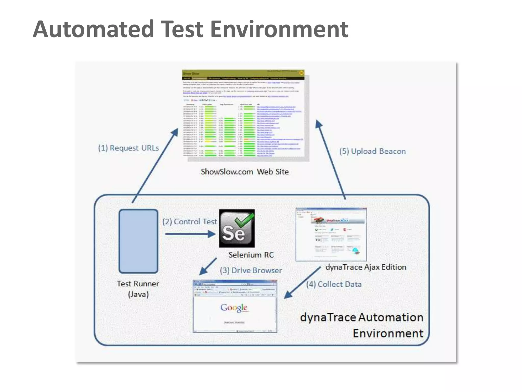Automated Test Environment
 