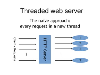 Asynchronous web-development with Python | PPT