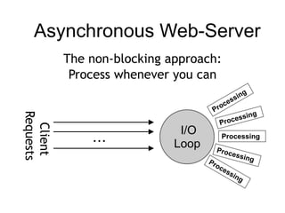 Asynchronous Web-ServerClient
Requests
...
Processing
Processing
ProcessingProcessing
I/O
Loop
Processing
The non-blocking approach:
Process whenever you can
 