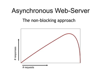 The non-blocking approach
# requests
#responses
Asynchronous Web-Server
 