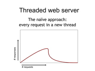 Asynchronous web-development with Python | PDF
