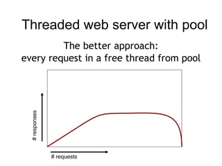Threaded web server with pool
# requests
#responses
The better approach:
every request in a free thread from pool
 