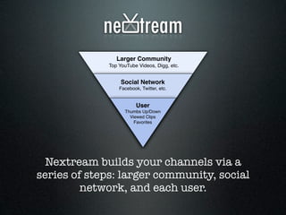 Larger Community
Top YouTube Videos, Digg, etc.
Social Network
Facebook, Twitter, etc.
User
Thumbs Up/Down
Viewed Clips
Favorites
Nextream builds your channels via a
series of steps: larger community, social
network, and each user.
 