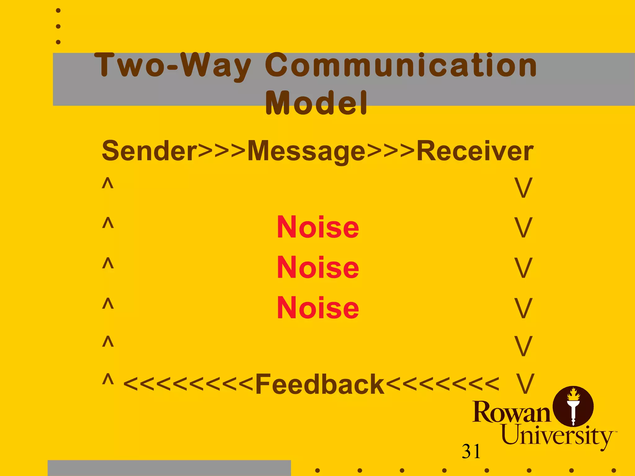 31
Two-Way Communication
Model
Sender>>>Message>>>Receiver
^ V
^ Noise V
^ Noise V
^ Noise V
^ V
^ <<<<<<<<Feedback<<<<<<< V
 