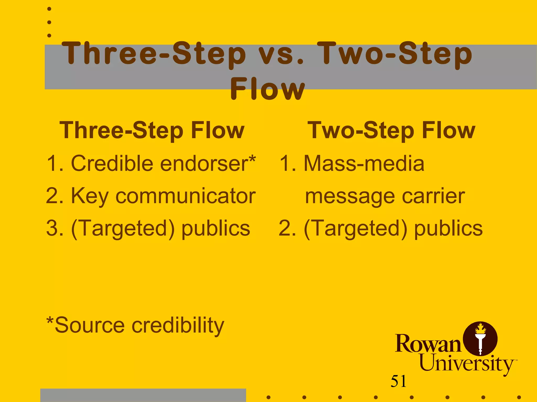51
Three-Step vs. Two-Step
Flow
Three-Step Flow
1. Credible endorser*
2. Key communicator
3. (Targeted) publics
*Source credibility
Two-Step Flow
1. Mass-media
message carrier
2. (Targeted) publics
 