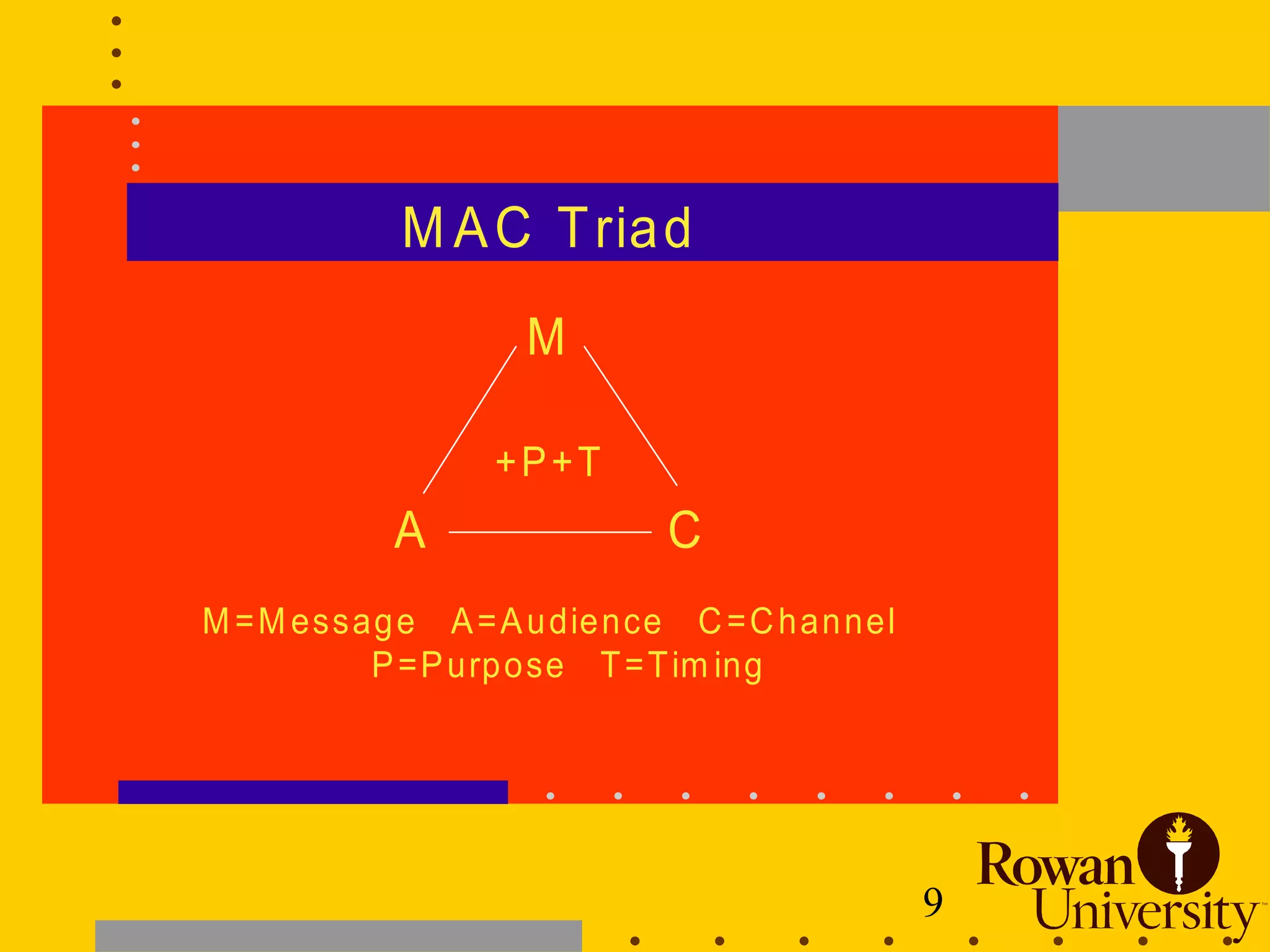 9
M AC Triad
M
+P+T
A C
M=Message A=Audience C=Channel
P=Purpose T=Tim ing
 