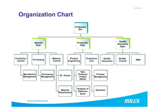 CONFIDENTIAL
Production
Div.
Material
Dept.
Production
Dept.
Quality
Assurance
Dept.
Organization Chart
Product
Engineering
Production
Control
Purchasing
Material
Control
Manufacture
Management
Production
Line.
New
Products
Project
(Work)
Analysis of
Defective
Items
Material
Requirement
Purchasing
Management
W. / House
Process
Management
Operation
Quality
Assurance
RMA
Quality
Control
 