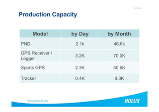 CONFIDENTIAL
Model by Day by Month
PND 2.1k 46.6k
GPS Receiver /
Logger
3.2K 70.0K
Production Capacity
Logger
3.2K 70.0K
Sports GPS 2.3K 50.6K
Tracker 0.4K 8.8K
 
