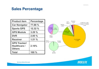 CONFIDENTIAL
Sales Percentage
Product item Percentage
Car Navigator 77.88 %
Sports GPS 12.32 %
GPS Module 3.29 %
DVR 2.85 %
5
DVR 2.85 %
Receiver 1.51 %
GPS Tracker/
Healthcare /
Others
2.16%
Total 100 %
 