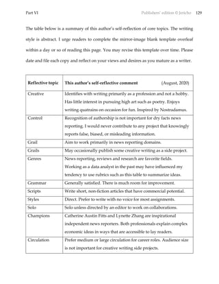 Part VI Publishers’ edition © Jericho 129
The table below is a summary of this author’s self-reflection of core topics. The writing
style is abstract. I urge readers to complete the mirror-image blank template overleaf
within a day or so of reading this page. You may revise this template over time. Please
date and file each copy and reflect on your views and desires as you mature as a writer.
Reflective topic This author’s self-reflective comment (August, 2020)
Creative Identifies with writing primarily as a profession and not a hobby.
Has little interest in pursuing high art such as poetry. Enjoys
writing quatrains on occasion for fun. Inspired by Nostradamus.
Control Recognition of authorship is not important for dry facts news
reporting. I would never contribute to any project that knowingly
reports false, biased, or misleading information.
Grail Aim to work primarily in news reporting domains.
Grails May occasionally publish some creative writing as a side project.
Genres News reporting, reviews and research are favorite fields.
Working as a data analyst in the past may have influenced my
tendency to use rubrics such as this table to summarize ideas.
Grammar Generally satisfied. There is much room for improvement.
Scripts Write short, non-fiction articles that have commercial potential.
Styles Direct. Prefer to write with no voice for most assignments.
Solo Solo unless directed by an editor to work on collaborations.
Champions Catherine Austin Fitts and Lynette Zhang are inspirational
independent news reporters. Both professionals explain complex
economic ideas in ways that are accessible to lay readers.
Circulation Prefer medium or large circulation for career roles. Audience size
is not important for creative writing side projects.
 
