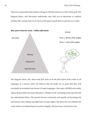38 Holy Grail of Writing
There is no expectation that readers will agree with the notion of a writer’s holy grail. The
diagram below, and discussion underneath, may lead you to determine or reaffirm
whether this concept aids you to focus on the goal or goals that you pursue as a writer.
Jill Shill
Rank 1: Money (50% weight)
Rank 1: Fame (50% weight)
The diagram above, left, shows that Jack aims to be the best sports book writer in all
languages in a narrow niche. He believes that his books are so good that they will
eventually be translated into dozens of major languages. Like many, Jill Shill universally
rejects all pyramidic structures that place a ‘Mother of All’ something at the top and rank
her subordinates below. Her pursuit focuses exclusively and equally on becoming rich
and famous from selling copyright lyrics to pop singers. She does not care whether her
work achieves accolades based on artistic integrity. She has focus. Good luck to her.
 