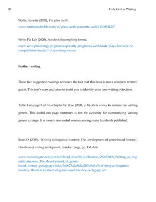 88 Holy Grail of Writing
Walls, Jeanette (2005), The glass castle,
www.barnesandnoble.com/w/glass-castle-jeannette-walls/1100321217
Writo Pia Lab (2020), Standard playwrighting format,
www.writopialab.org/programs/specialty-programs/worldwide-plays-festival/the-
competition/standard-playwriting-format
Further reading
These two suggested readings reinforce the fact that this book is not a complete writers’
guide. This text’s core goal aims to assist you to identify your core writing objectives.
Table 1 on page 8 of this chapter by Rose (2008, p. 8) offers a way to summarize writing
genres. This useful one-page summary is not the authority for summarizing writing
genres at-large. It is merely one useful version among many hundreds published.
Rose, D. (2009), ‘Writing as linguistic mastery: The development of genre-based literacy’,
Handbook of writing development, London: Sage, pp. 151–166.
www.researchgate.net/profile/David_Rose38/publication/292655008_Writing_as_ling
uistic_mastery_The_development_of_genre-
based_literacy_pedagogy/links/5a0e73a2a6fdcc2b5b5dfcc5/Writing-as-linguistic-
mastery-The-development-of-genre-based-literacy-pedagogy.pdf
 