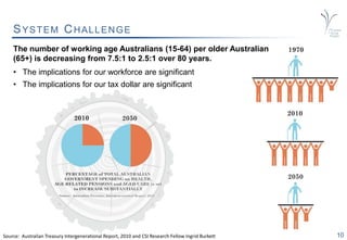 10
SYSTEM CHALLENGE
The number of working age Australians (15-64) per older Australian
(65+) is decreasing from 7.5:1 to 2.5:1 over 80 years.
• The implications for our workforce are significant
• The implications for our tax dollar are significant
Source: Australian Treasury Intergenerational Report, 2010 and CSI Research Fellow Ingrid Burkett
 