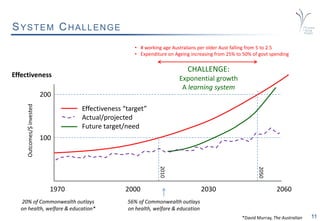 11
SYSTEM CHALLENGE
1970 2000 2030 2060
Outcomes/$invested
Effectiveness
100
200
2010
2050
20% of Commonwealth outlays
on health, welfare & education*
56% of Commonwealth outlays
on health, welfare & education
*David Murray, The Australian
• # working age Australians per older Aust falling from 5 to 2.5
• Expenditure on Ageing increasing from 25% to 50% of govt spending
Effectiveness “target”
Actual/projected
Future target/need
CHALLENGE:
Exponential growth
A learning system
 