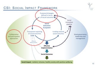17
CSI: SOCIAL IMPACT FRAMEWORK
Transparent reporting
of social outcomes
Social Outcomes
Purposes/strategies
defined in terms
of social outcomes
Social Impact: resilient, inclusive, healthy society with positive wellbeing
Funding rewards
social outcomes
Social
Outcomes
Ecosystem
Social
innovation
pipeline
Collaborative
and participative
approaches
Great governance,
leadership and
management
Effective
Implementation
Effective
Measurement
 