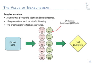 22
THE VALUE OF MEASUREMENT
Imagine a system:
• A funder has $100 pa to spend on social outcomes.
• 10 organisations each receive $10 funding.
• The organisations’ effectiveness varies.
Funder
$100
Org 1
55
Org 2
65
Org 3
75
Org 2
85
Org 3
95
Org 1
105
Org 2
115
Org 3
125
Org 2
135
Org 3
145
100
Outcomes
Effectiveness:
Outcomes per $100 funded
 