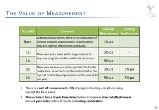 23
THE VALUE OF MEASUREMENT
• There is a cost of measurement - 5% of program funding – in all scenarios
(except the base case).
• Measurement has a 3 year time-delay before it improves internal effectiveness
and a 5 year delay before it results in funding reallocation.
Scenario Comment
Internal
Effectiveness
Funding
Reallocation
Base
Without measurement, there is no reallocation of
funding between organisations. Organisations
improve internal effectiveness gradually.
1% pa -
1a 3% pa -
1b 5% pa -
2a 3% pa 5% pa
2b 5% pa 5% pa
Measurement is used within organisations to
improve programs and/or reallocate resources.
Measures are transparently reported; the funder
reallocates resources from the bottom half to the
top half of effective organisations at the rate of $5
per year.
 