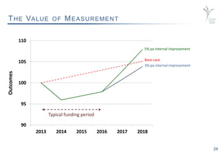 24
THE VALUE OF MEASUREMENT
Outcomes
Base case
3% pa internal improvement
5% pa internal improvement
Typical funding period
 