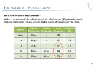 26
THE VALUE OF MEASUREMENT
What is the value of measurement?
With a combination of internal improvement in effectiveness (4% pa) and systemic
resource reallocation (4% pa) we can double system effectiveness in 20 years.
Scenario
Internal
Effectiveness
Funding
Reallocation
2033
Outcomes
Discounted
ROI
Base 1% pa - 122 -
1a 3% pa - 162 1.8
1b 5% pa - 224 3.4
2a 3% pa 5% pa 192 5.3
2b 5% pa 5% pa 266 7.3
 