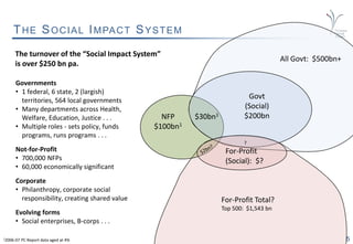 5
THE SOCIAL IMPACT SYSTEM
NFP
$100bn1
$30bn1
Govt
(Social)
$200bn
For-Profit Total?
Top 500: $1,543 bn
All Govt: $500bn+
For-Profit
(Social): $?
The turnover of the “Social Impact System”
is over $250 bn pa.
12006-07 PC Report data aged at 4%
?
Governments
• 1 federal, 6 state, 2 (largish)
territories, 564 local governments
• Many departments across Health,
Welfare, Education, Justice . . .
• Multiple roles - sets policy, funds
programs, runs programs . . .
Not-for-Profit
• 700,000 NFPs
• 60,000 economically significant
Corporate
• Philanthropy, corporate social
responsibility, creating shared value
Evolving forms
• Social enterprises, B-corps . . .
 